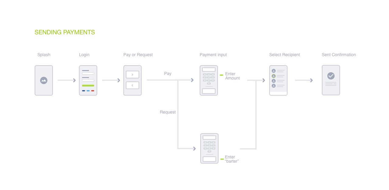 Wireframe flow for sending payments: splash, login, pay or request, payment input, select recipient, and sent confirmation, with a separate barter step for requests