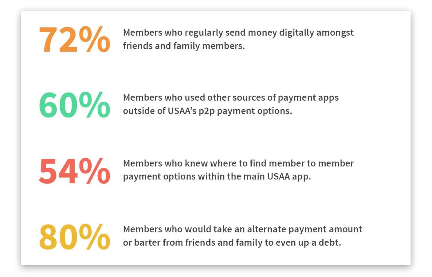 Four research statistics: 72% send money digitally among friends and family, 60% use other payment apps, 54% knew where to find member to member payments, 80% would accept an alternate amount or barter