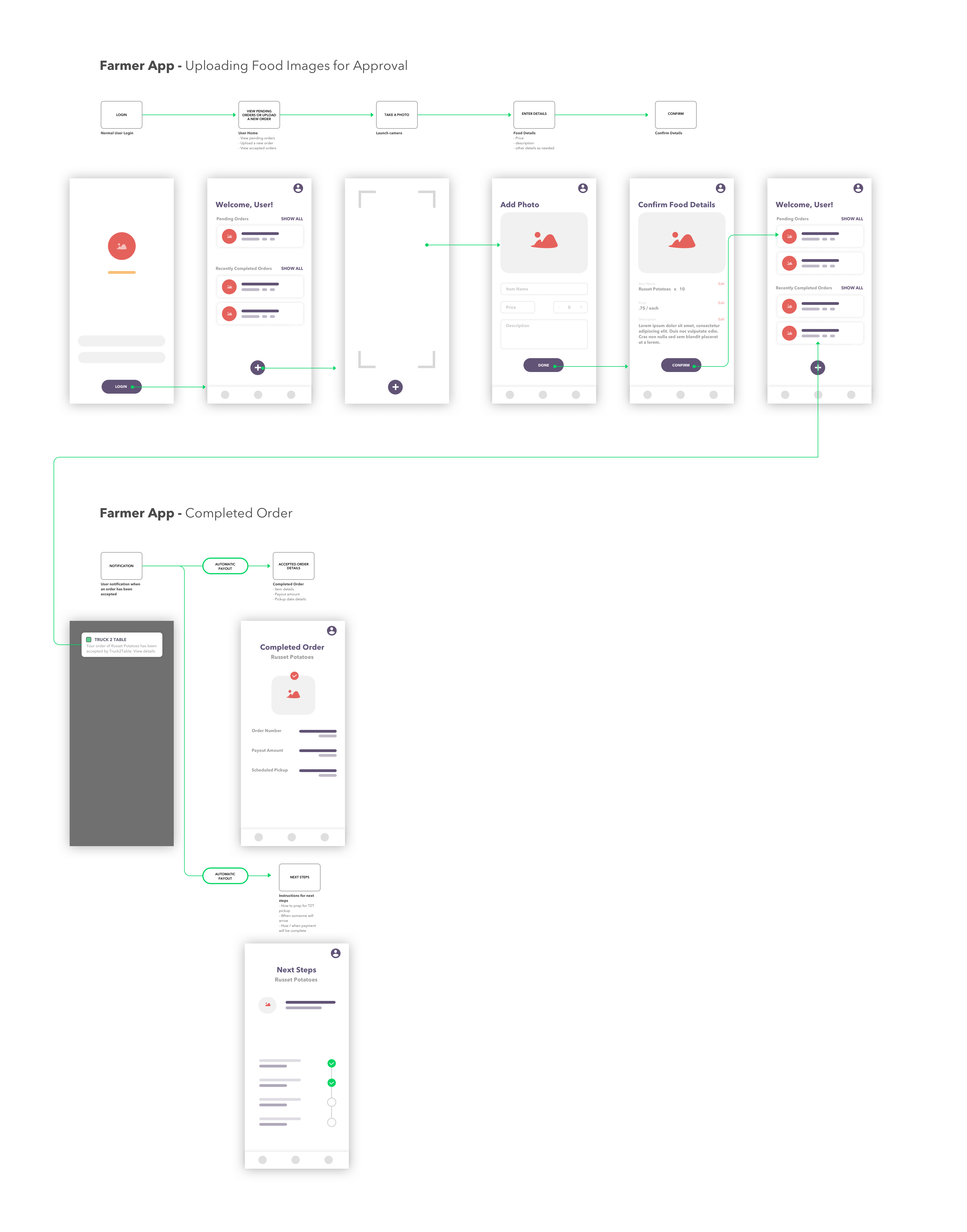 Farmer flow for photographing ingredients, setting a price, and listing them for sale