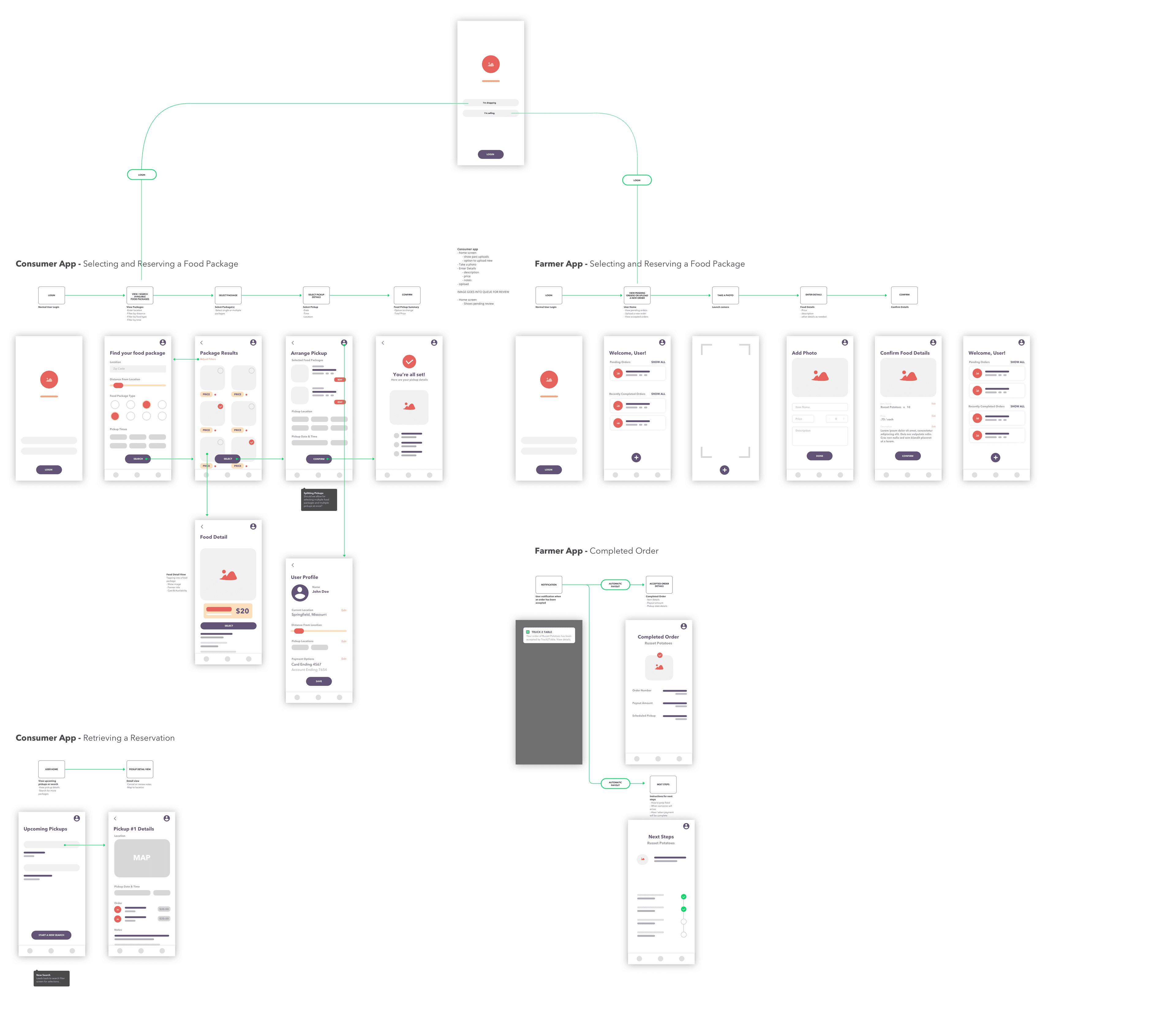 Wireframe user flows for the consumer app and the farmer app shown side by side